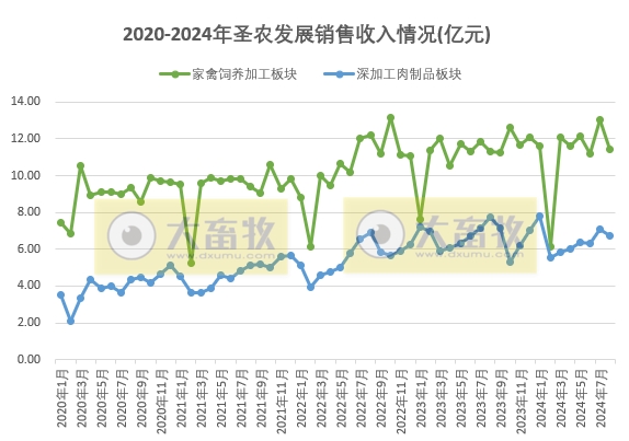 圣农发展:8月两大板块的销量和收入均出现下降