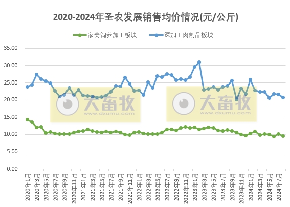 圣农发展:8月两大板块的销量和收入均出现下降