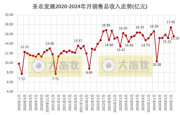 圣农发展:8月两大板块的销量和收入均出现下降