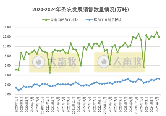 圣农发展:8月两大板块的销量和收入均出现下降