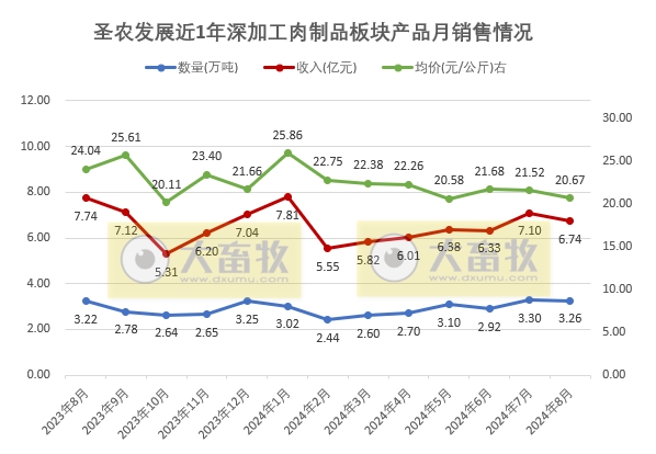 圣农发展:8月两大板块的销量和收入均出现下降