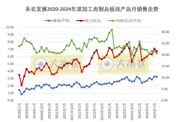 圣农发展:8月两大板块的销量和收入均出现下降