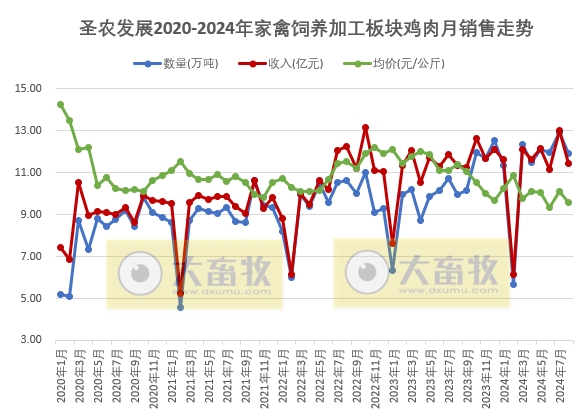 圣农发展:8月两大板块的销量和收入均出现下降