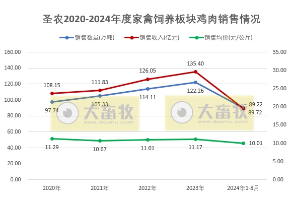 圣农发展:8月两大板块的销量和收入均出现下降