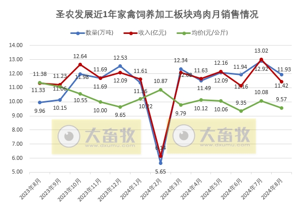 圣农发展:8月两大板块的销量和收入均出现下降