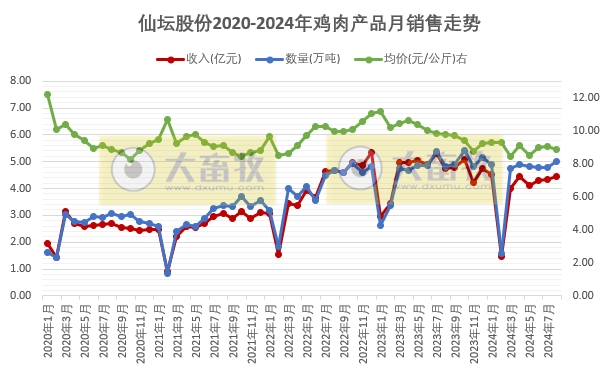 仙坛股份:前8月食品加工行业鸡肉产品销量和收入同比大幅增长