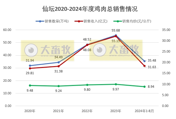 仙坛股份:前8月食品加工行业鸡肉产品销量和收入同比大幅增长