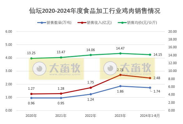 仙坛股份:前8月食品加工行业鸡肉产品销量和收入同比大幅增长