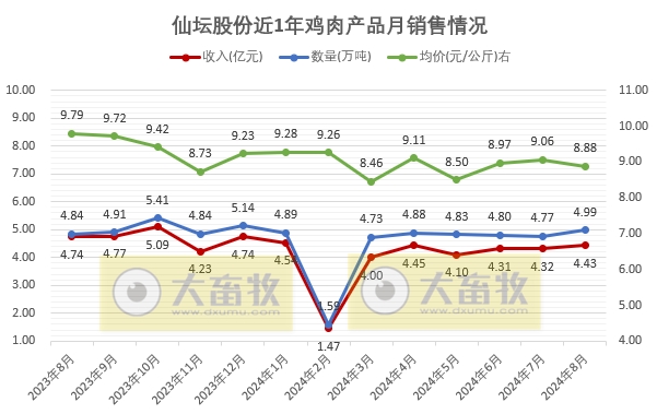 仙坛股份:前8月食品加工行业鸡肉产品销量和收入同比大幅增长