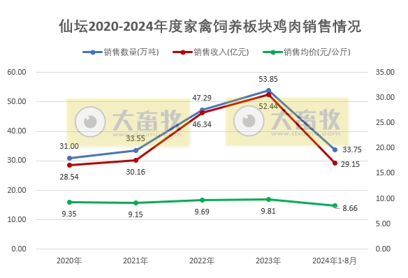 仙坛股份:前8月食品加工行业鸡肉产品销量和收入同比大幅增长