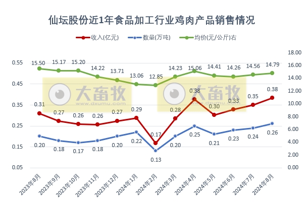 仙坛股份:前8月食品加工行业鸡肉产品销量和收入同比大幅增长