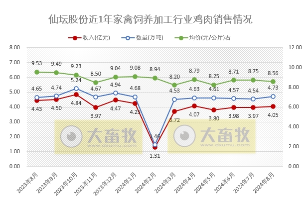 仙坛股份:前8月食品加工行业鸡肉产品销量和收入同比大幅增长