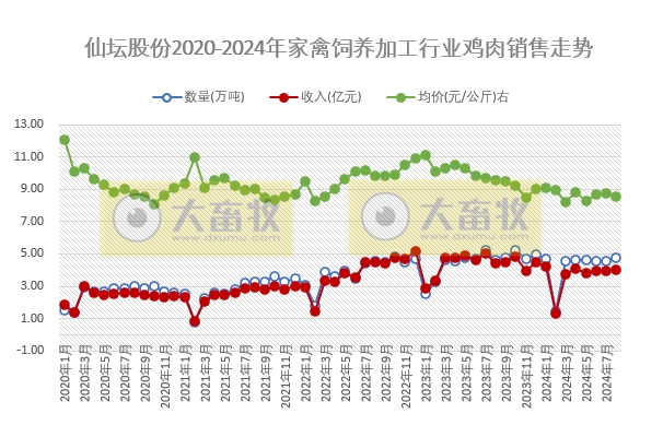 仙坛股份:前8月食品加工行业鸡肉产品销量和收入同比大幅增长