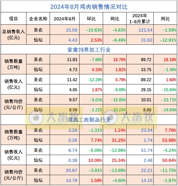8家上市家禽企业2024年8月肉鸡和鸡苗销售情况PK