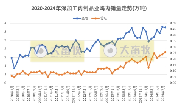 8家上市家禽企业2024年8月肉鸡和鸡苗销售情况PK