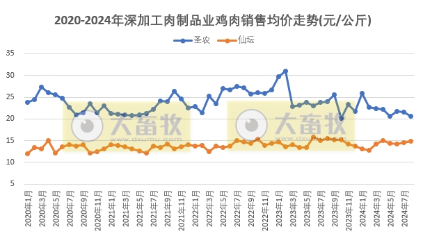 8家上市家禽企业2024年8月肉鸡和鸡苗销售情况PK