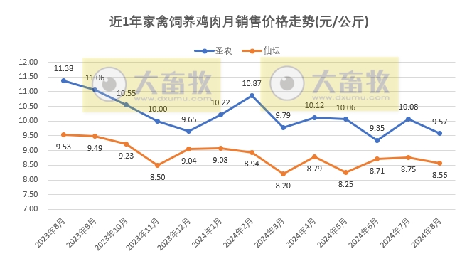 8家上市家禽企业2024年8月肉鸡和鸡苗销售情况PK