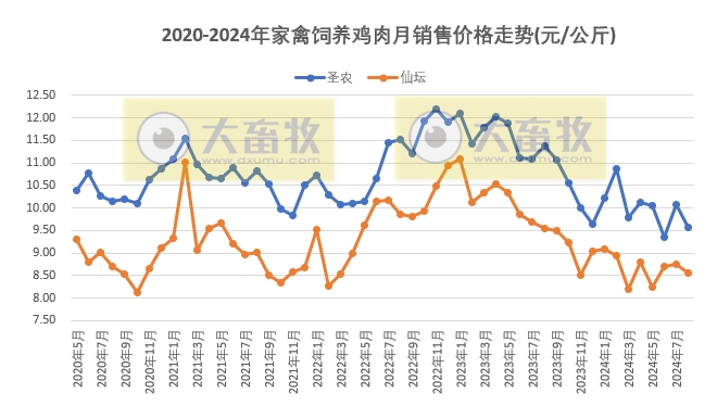 8家上市家禽企业2024年8月肉鸡和鸡苗销售情况PK