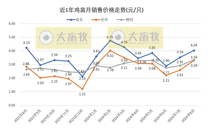 8家上市家禽企业2024年8月肉鸡和鸡苗销售情况PK