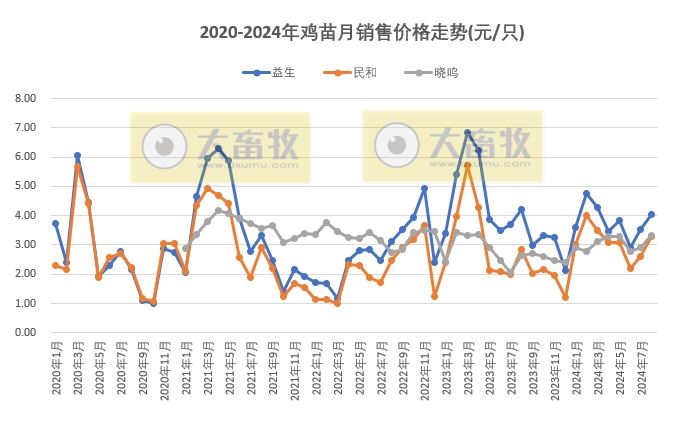 8家上市家禽企业2024年8月肉鸡和鸡苗销售情况PK