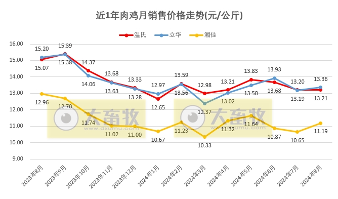 8家上市家禽企业2024年8月肉鸡和鸡苗销售情况PK