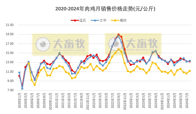 8家上市家禽企业2024年8月肉鸡和鸡苗销售情况PK
