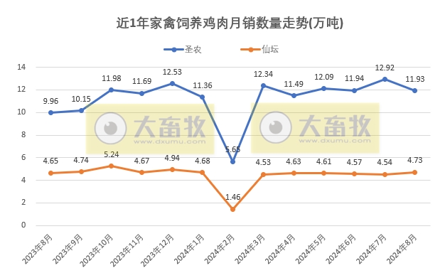 8家上市家禽企业2024年8月肉鸡和鸡苗销售情况PK