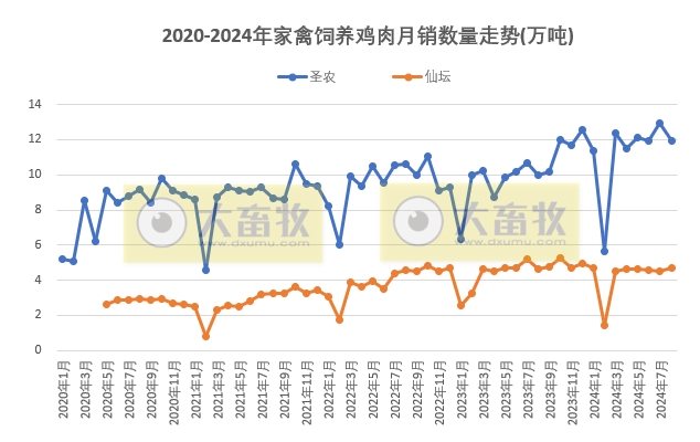 8家上市家禽企业2024年8月肉鸡和鸡苗销售情况PK