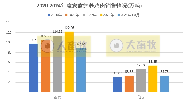8家上市家禽企业2024年8月肉鸡和鸡苗销售情况PK