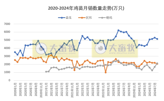 8家上市家禽企业2024年8月肉鸡和鸡苗销售情况PK
