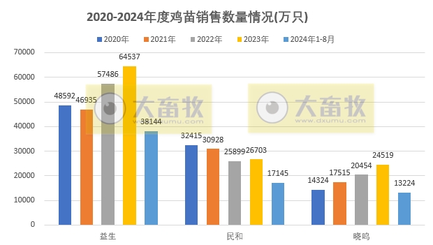 8家上市家禽企业2024年8月肉鸡和鸡苗销售情况PK