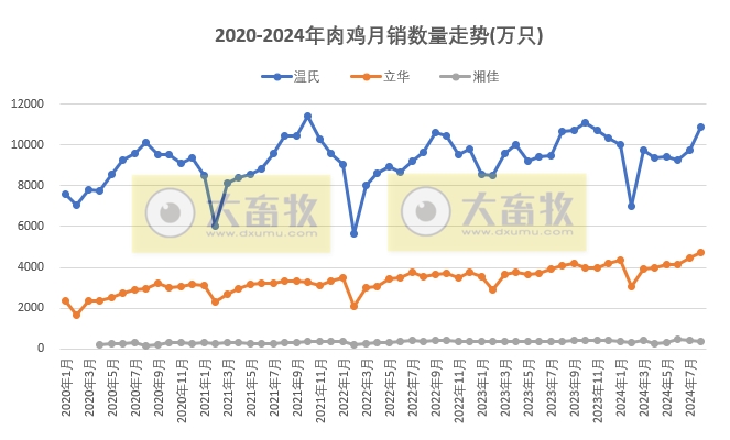 8家上市家禽企业2024年8月肉鸡和鸡苗销售情况PK