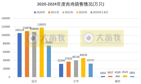 8家上市家禽企业2024年8月肉鸡和鸡苗销售情况PK