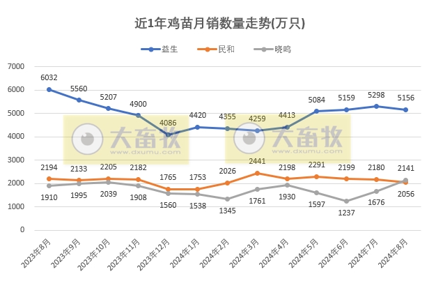 8家上市家禽企业2024年8月肉鸡和鸡苗销售情况PK