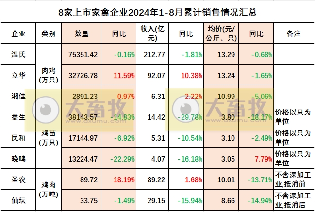 8家上市家禽企业2024年8月肉鸡和鸡苗销售情况PK
