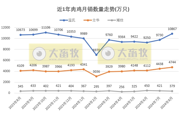 8家上市家禽企业2024年8月肉鸡和鸡苗销售情况PK