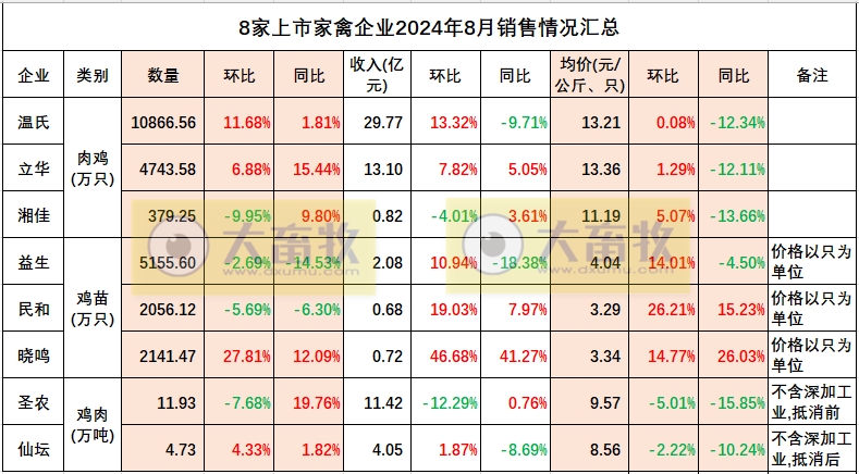 8家上市家禽企业2024年8月肉鸡和鸡苗销售情况PK