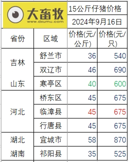 2024.09.16猪价行情——一路飘绿