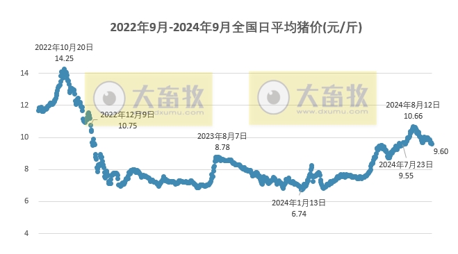 2024.09.16猪价行情——一路飘绿