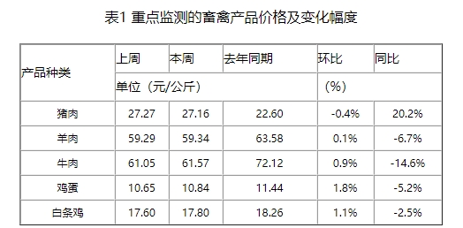 消费旺季不旺,9月面临供给后移及前置双重压力,猪价或承压下行