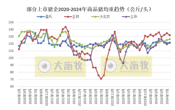 18家上市猪企2024年8月生猪销售业绩和生产指标PK