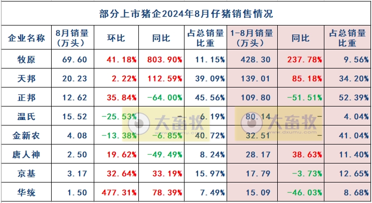 8家上市猪企2024年8月仔猪销售情况