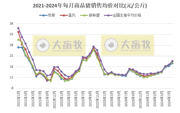 18家上市猪企2024年8月生猪销售业绩和生产指标PK