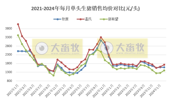 18家上市猪企2024年8月生猪销售业绩和生产指标PK