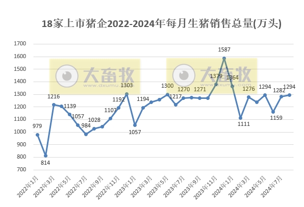 18家上市猪企2024年8月生猪销售业绩和生产指标PK