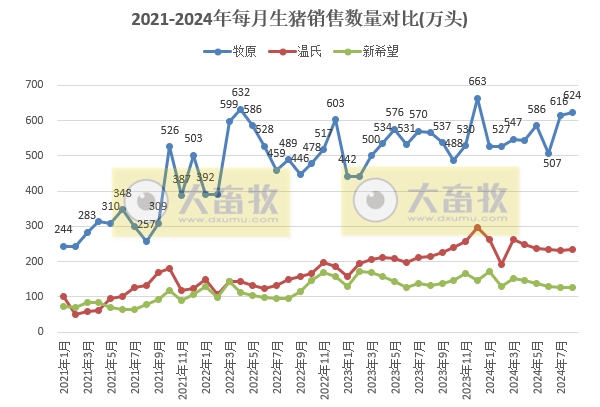 18家上市猪企2024年8月生猪销售业绩和生产指标PK