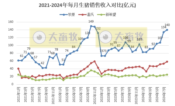 18家上市猪企2024年8月生猪销售业绩和生产指标PK