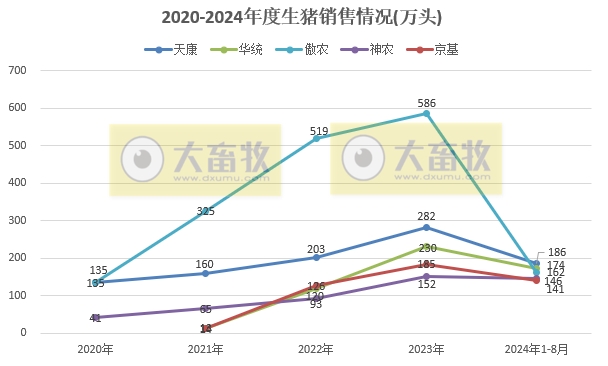 18家上市猪企2024年8月生猪销售业绩和生产指标PK