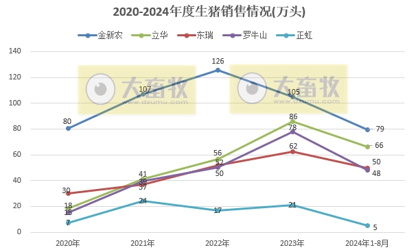 18家上市猪企2024年8月生猪销售业绩和生产指标PK