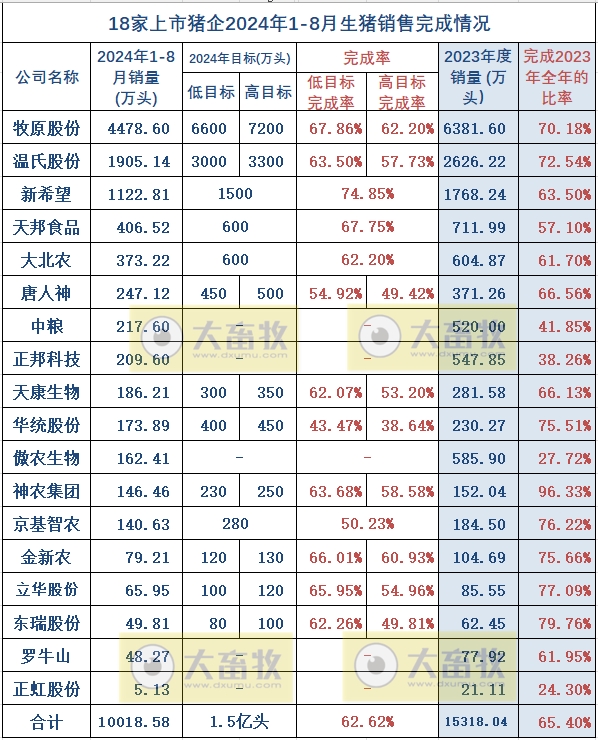 18家上市猪企2024年8月生猪销售业绩和生产指标PK